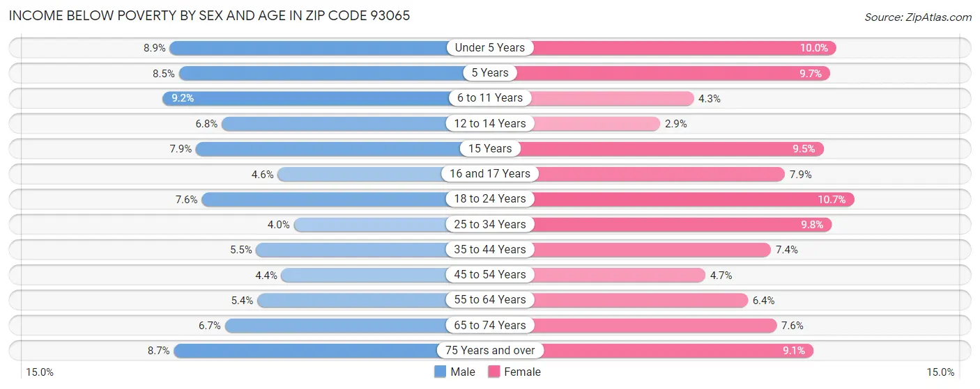 Income Below Poverty by Sex and Age in Zip Code 93065