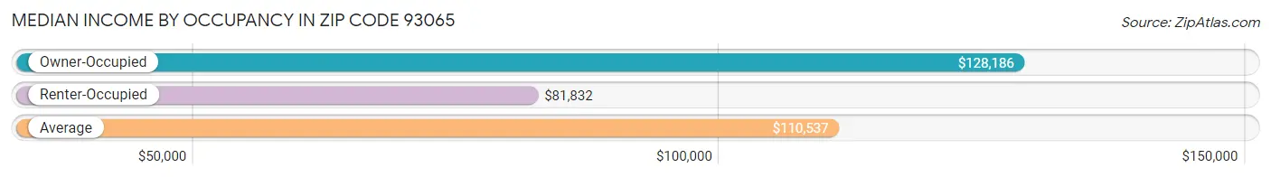 Median Income by Occupancy in Zip Code 93065