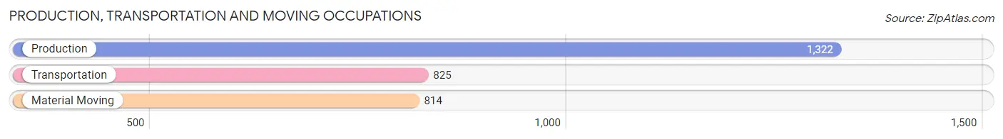 Production, Transportation and Moving Occupations in Zip Code 93065
