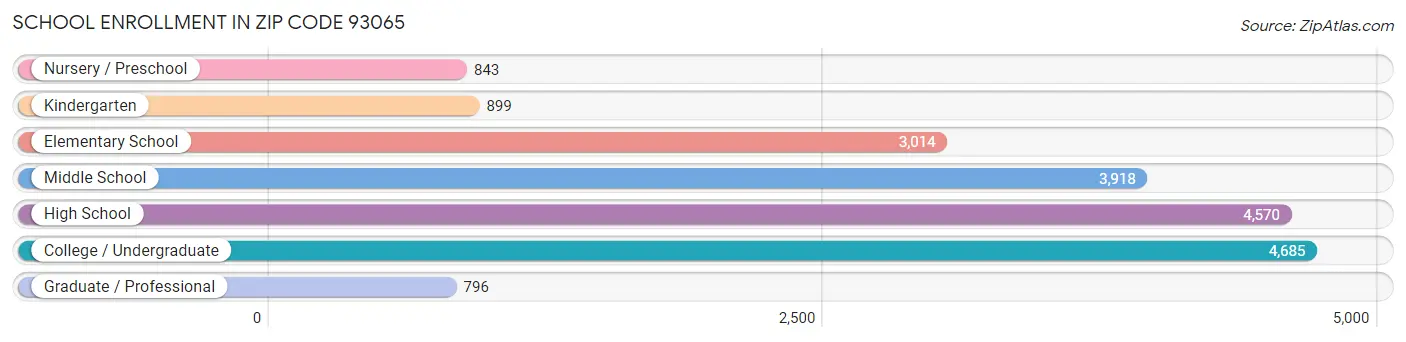 School Enrollment in Zip Code 93065