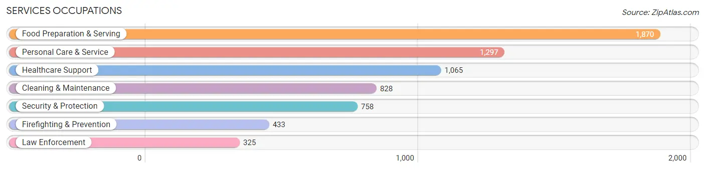 Services Occupations in Zip Code 93065