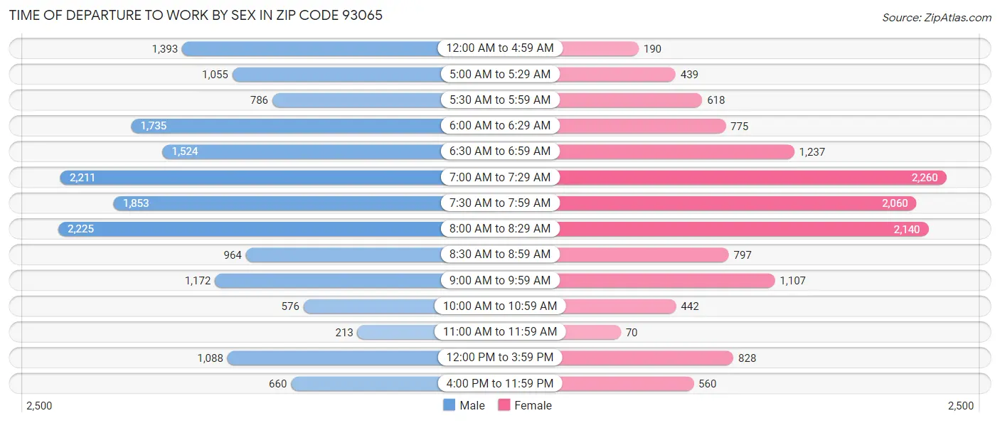 Time of Departure to Work by Sex in Zip Code 93065