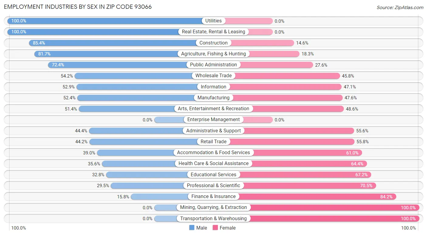 Employment Industries by Sex in Zip Code 93066