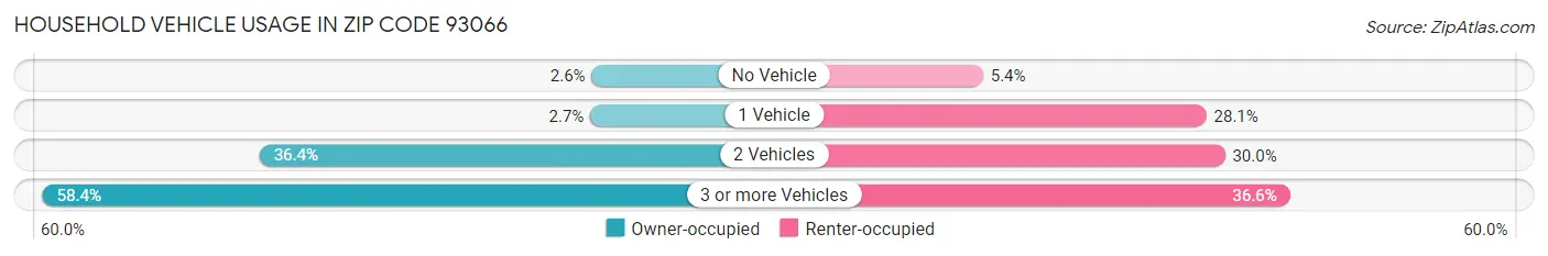 Household Vehicle Usage in Zip Code 93066