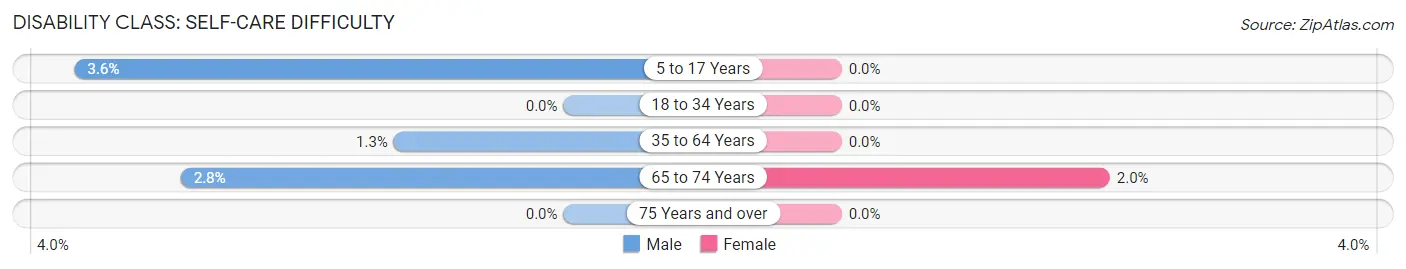 Disability in Zip Code 93066: <span>Self-Care Difficulty</span>