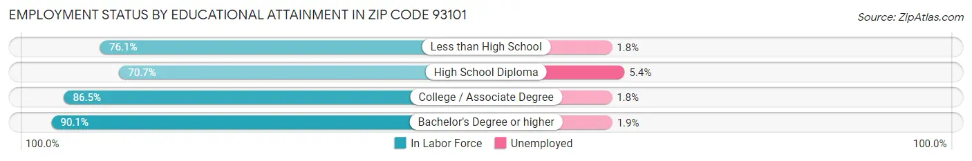 Employment Status by Educational Attainment in Zip Code 93101