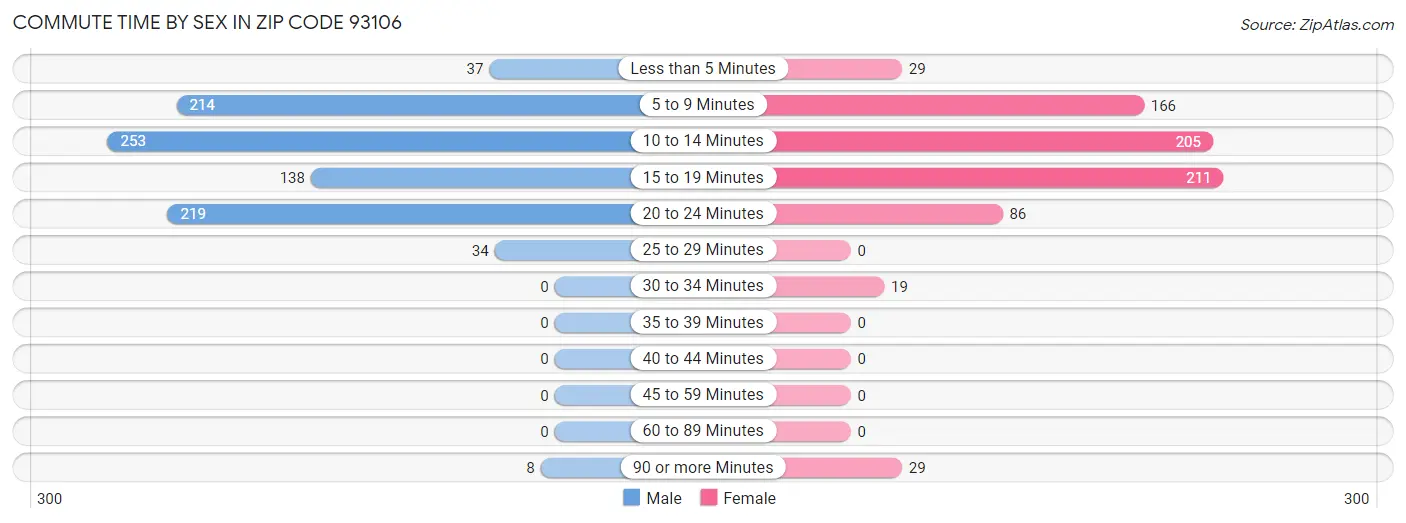 Commute Time by Sex in Zip Code 93106