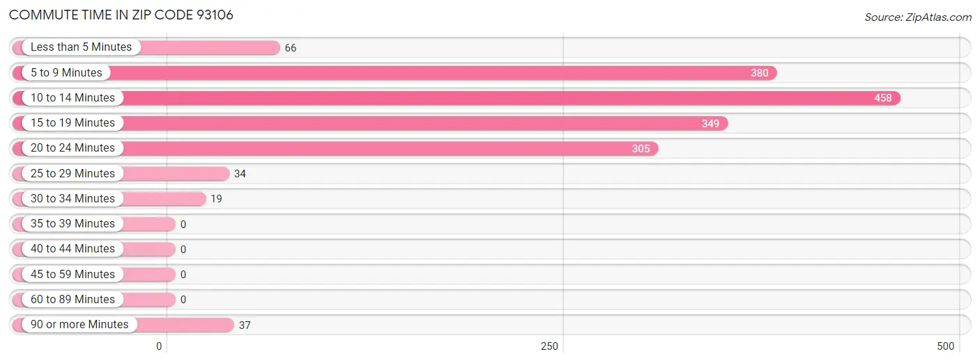 Commute Time in Zip Code 93106