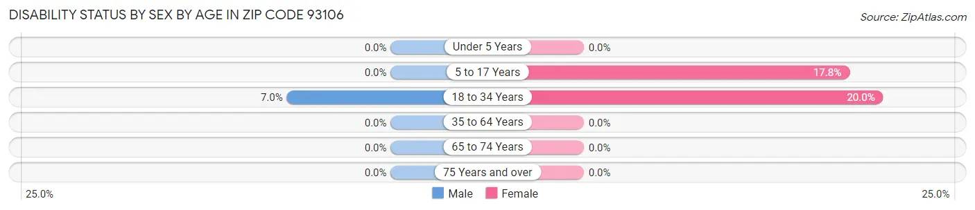 Disability Status by Sex by Age in Zip Code 93106