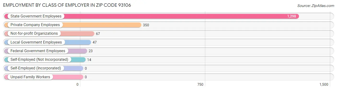 Employment by Class of Employer in Zip Code 93106