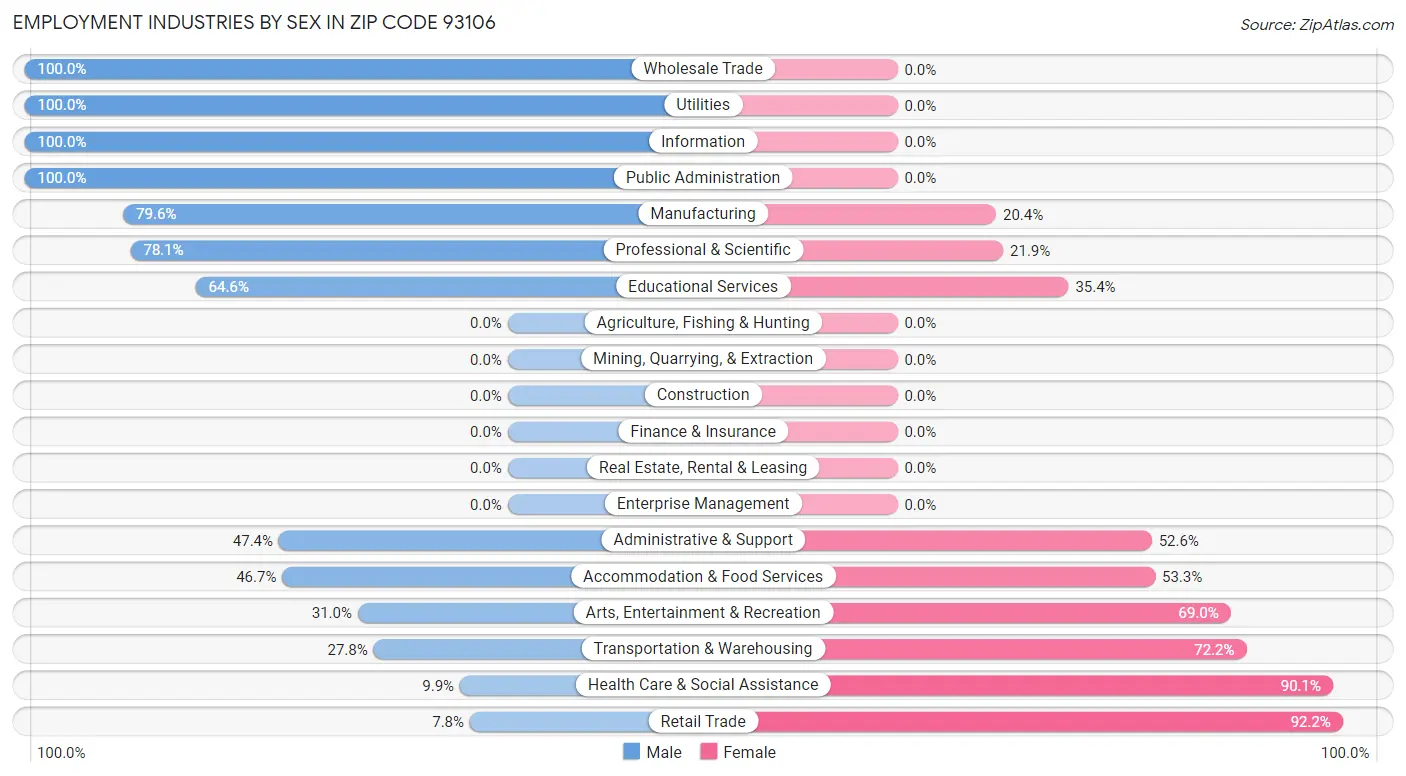 Employment Industries by Sex in Zip Code 93106