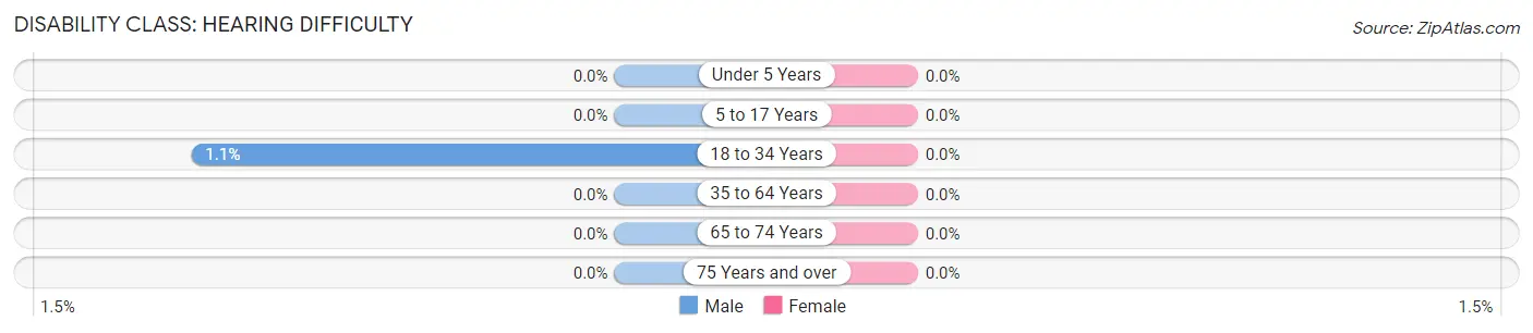 Disability in Zip Code 93106: <span>Hearing Difficulty</span>