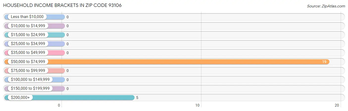 Household Income Brackets in Zip Code 93106