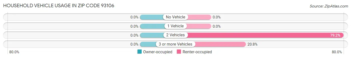 Household Vehicle Usage in Zip Code 93106