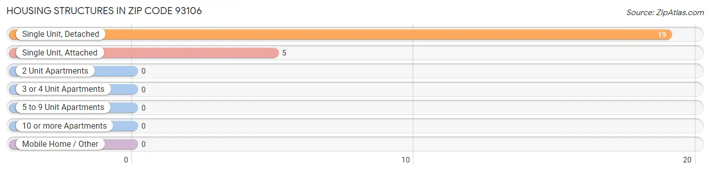 Housing Structures in Zip Code 93106