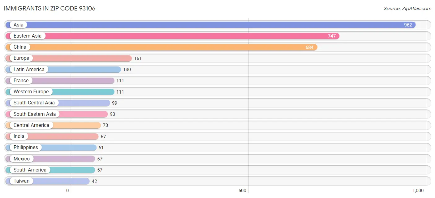 Immigrants in Zip Code 93106