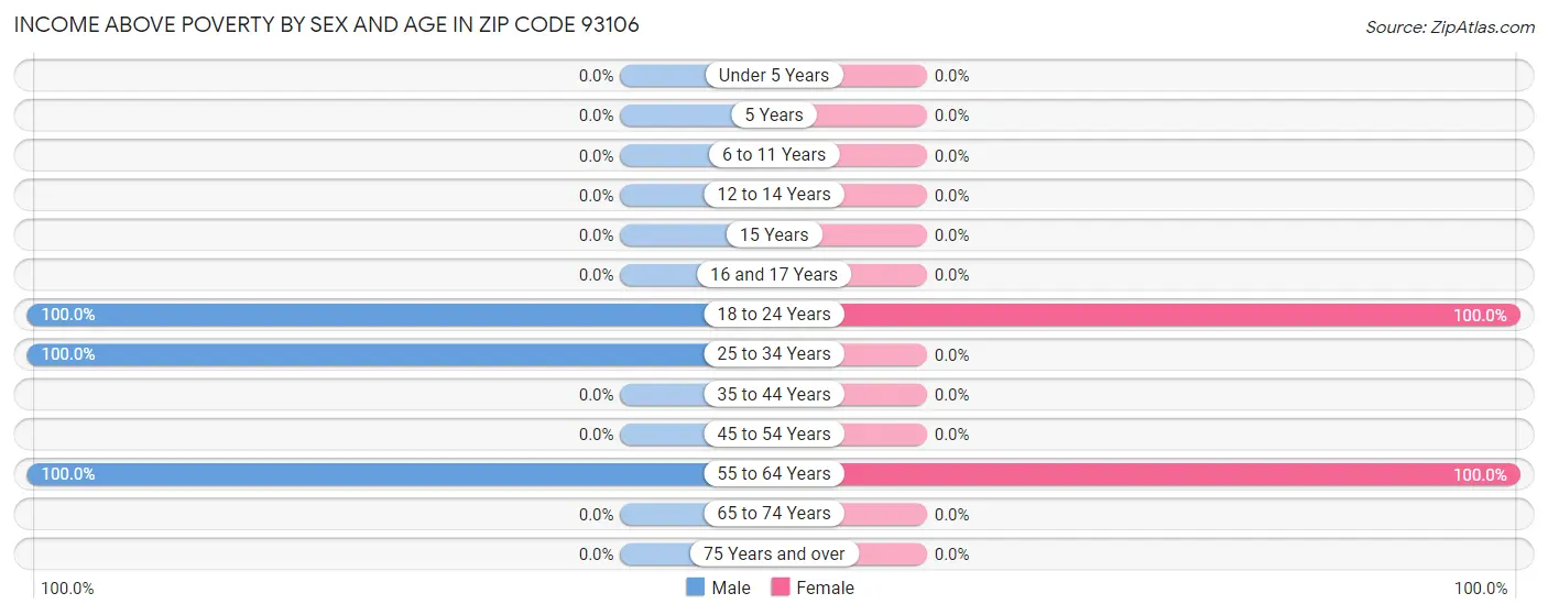 Income Above Poverty by Sex and Age in Zip Code 93106