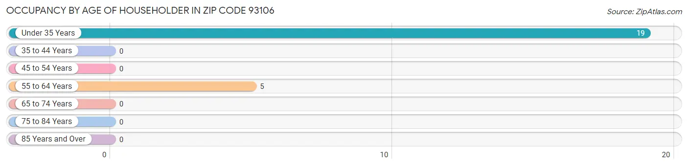 Occupancy by Age of Householder in Zip Code 93106