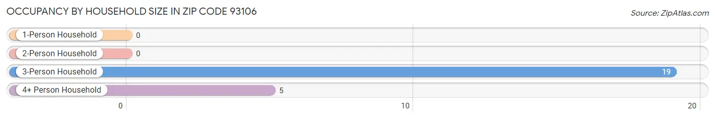 Occupancy by Household Size in Zip Code 93106