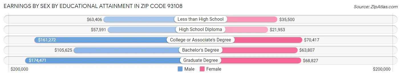 Earnings by Sex by Educational Attainment in Zip Code 93108