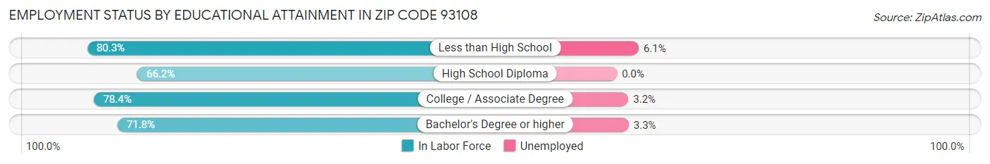 Employment Status by Educational Attainment in Zip Code 93108