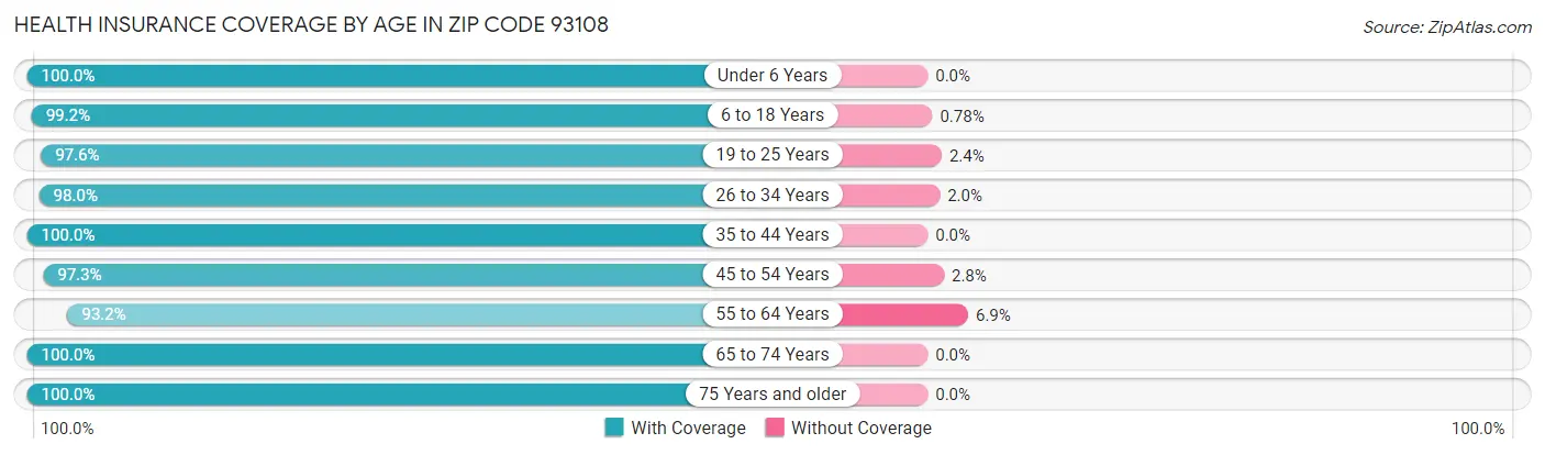 Health Insurance Coverage by Age in Zip Code 93108