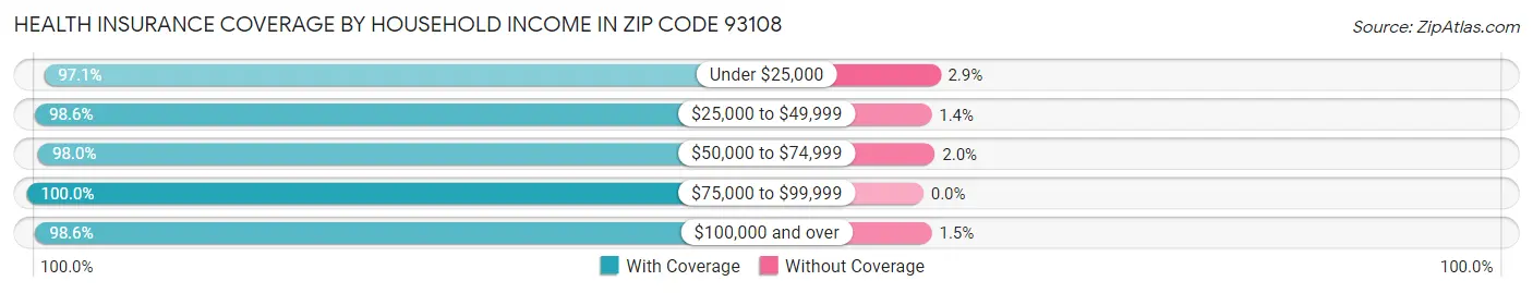 Health Insurance Coverage by Household Income in Zip Code 93108