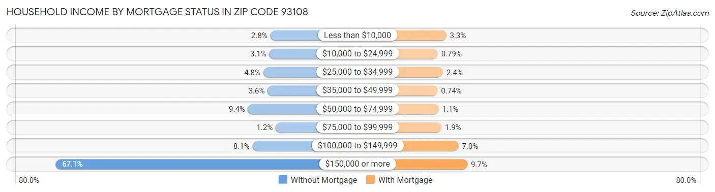 Household Income by Mortgage Status in Zip Code 93108