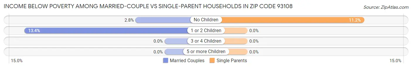 Income Below Poverty Among Married-Couple vs Single-Parent Households in Zip Code 93108