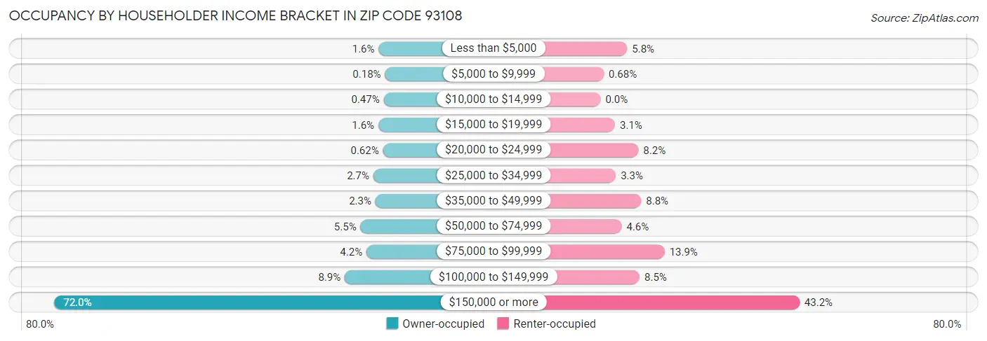 Occupancy by Householder Income Bracket in Zip Code 93108
