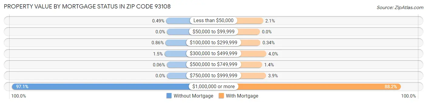 Property Value by Mortgage Status in Zip Code 93108