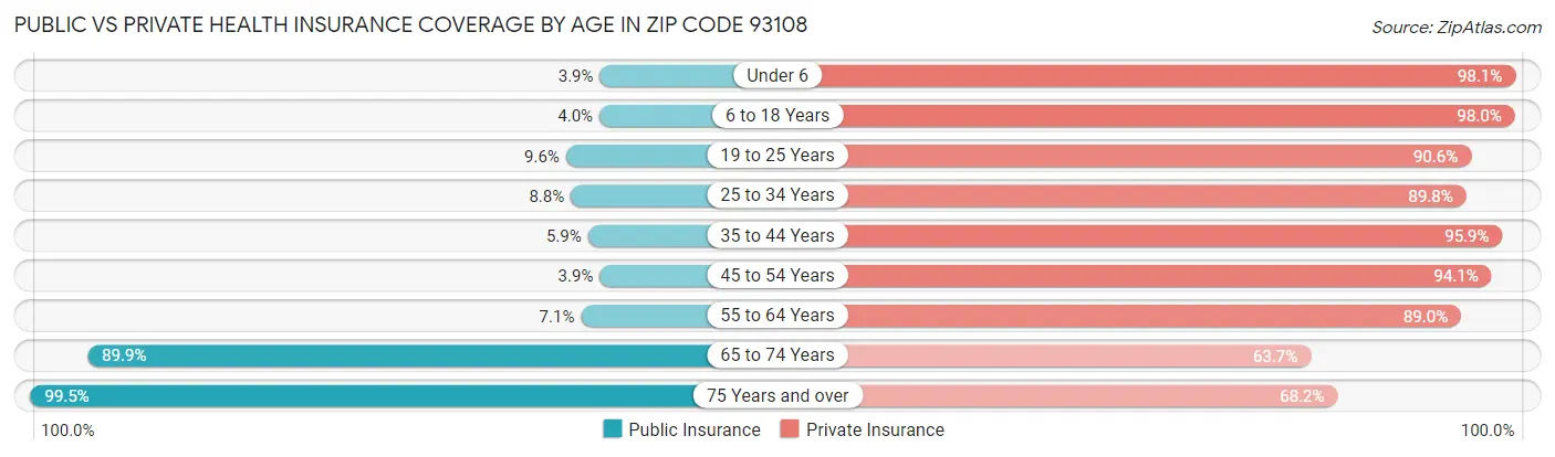 Public vs Private Health Insurance Coverage by Age in Zip Code 93108