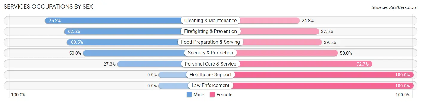 Services Occupations by Sex in Zip Code 93108