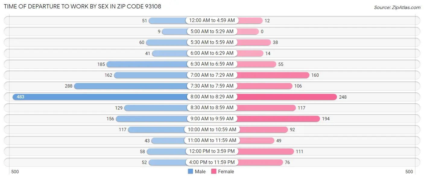 Time of Departure to Work by Sex in Zip Code 93108
