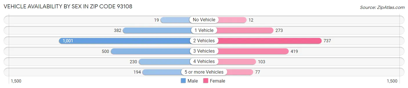Vehicle Availability by Sex in Zip Code 93108