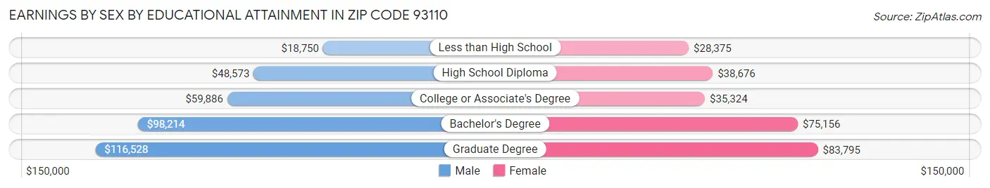 Earnings by Sex by Educational Attainment in Zip Code 93110