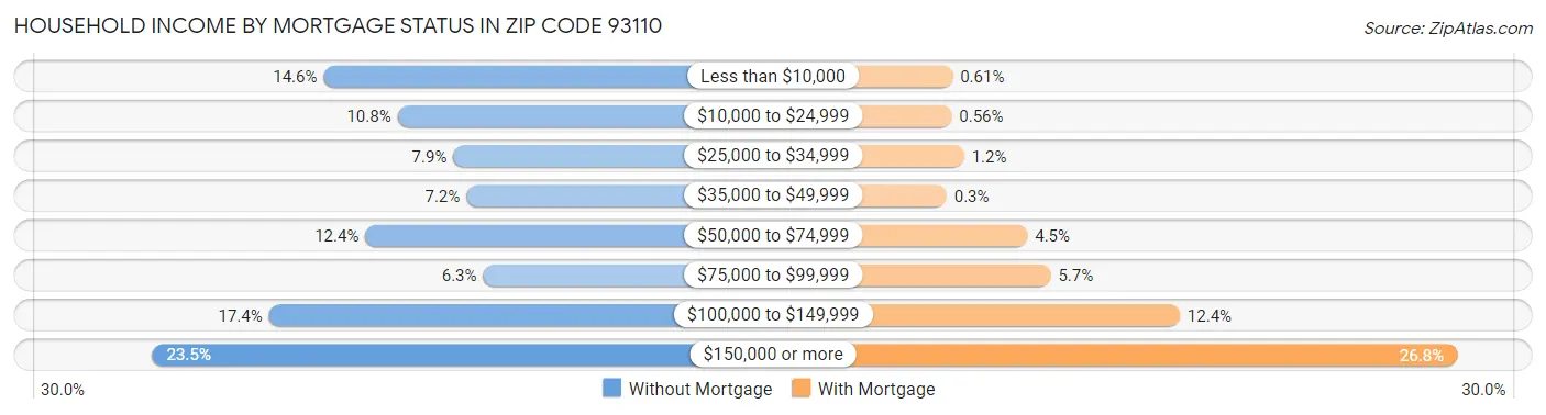 Household Income by Mortgage Status in Zip Code 93110