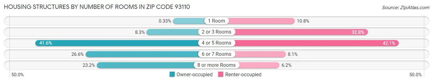 Housing Structures by Number of Rooms in Zip Code 93110