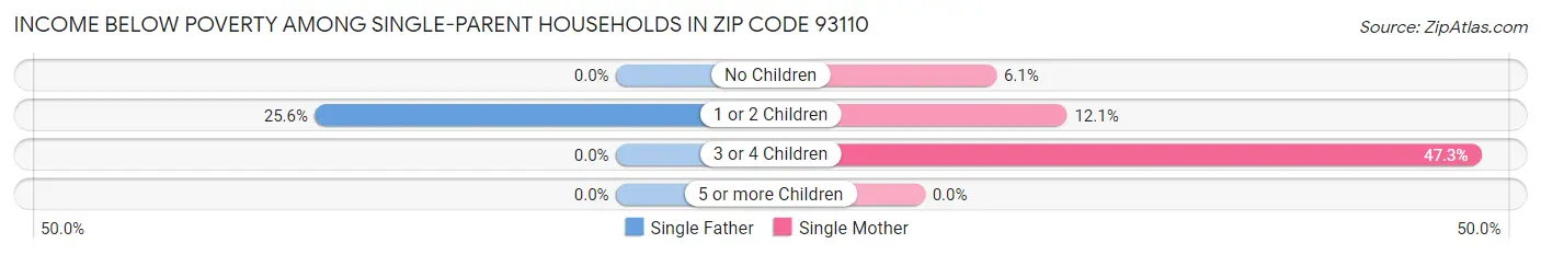 Income Below Poverty Among Single-Parent Households in Zip Code 93110