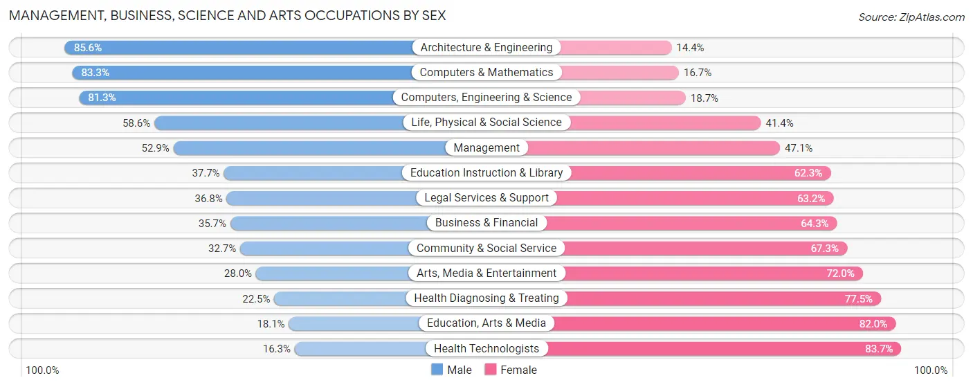 Management, Business, Science and Arts Occupations by Sex in Zip Code 93110