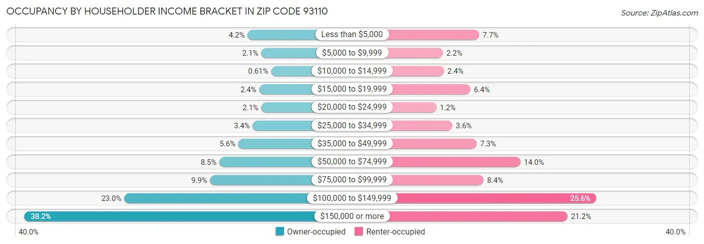 Occupancy by Householder Income Bracket in Zip Code 93110