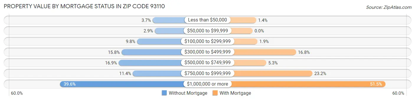 Property Value by Mortgage Status in Zip Code 93110