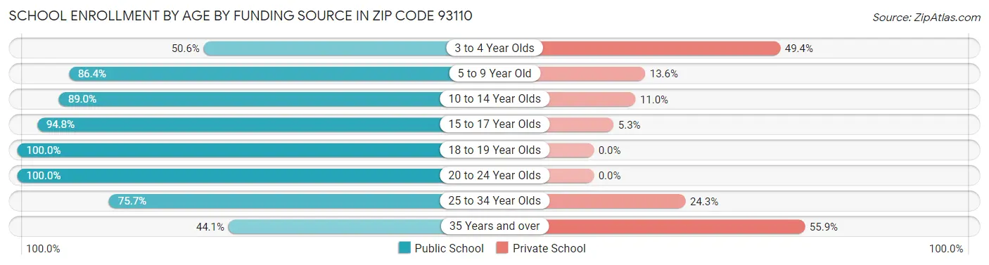School Enrollment by Age by Funding Source in Zip Code 93110