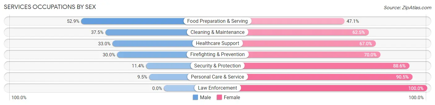 Services Occupations by Sex in Zip Code 93110