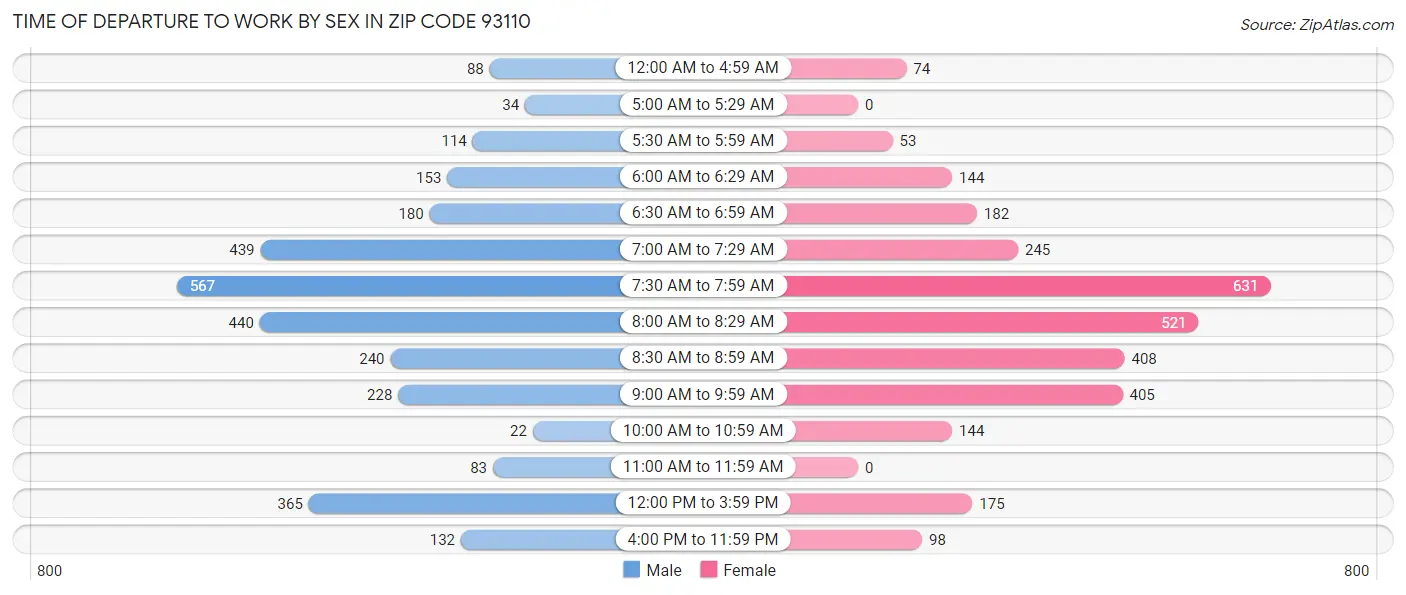 Time of Departure to Work by Sex in Zip Code 93110