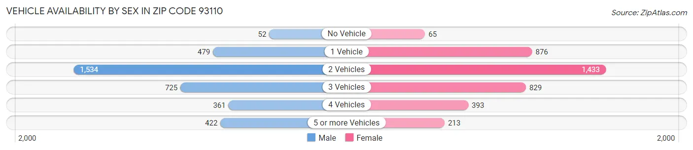 Vehicle Availability by Sex in Zip Code 93110