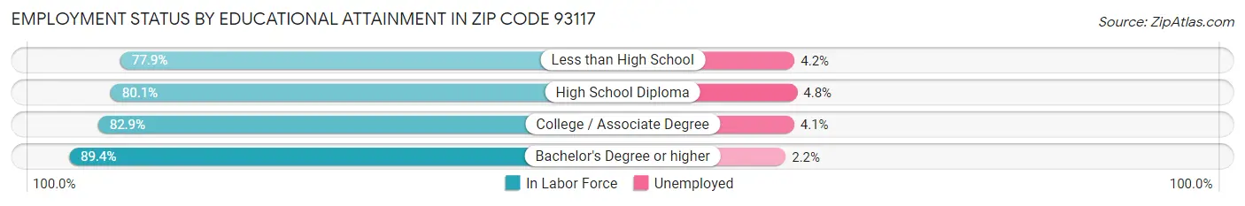 Employment Status by Educational Attainment in Zip Code 93117
