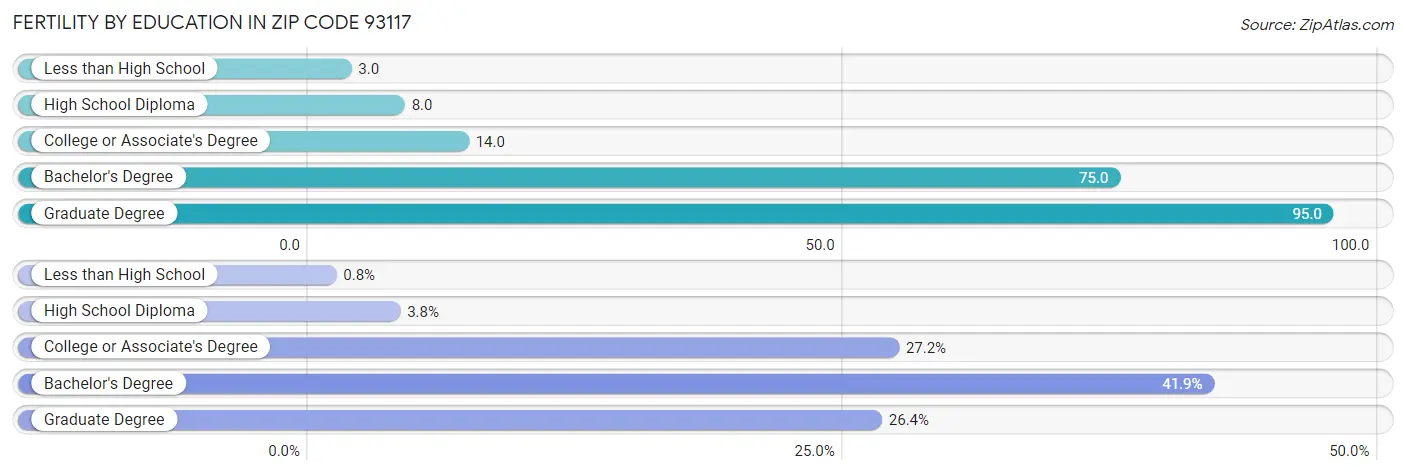 Female Fertility by Education Attainment in Zip Code 93117