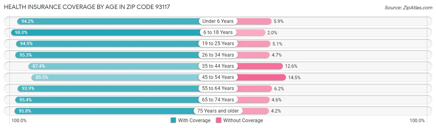 Health Insurance Coverage by Age in Zip Code 93117