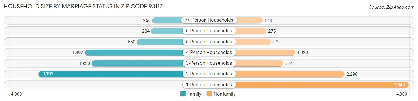 Household Size by Marriage Status in Zip Code 93117